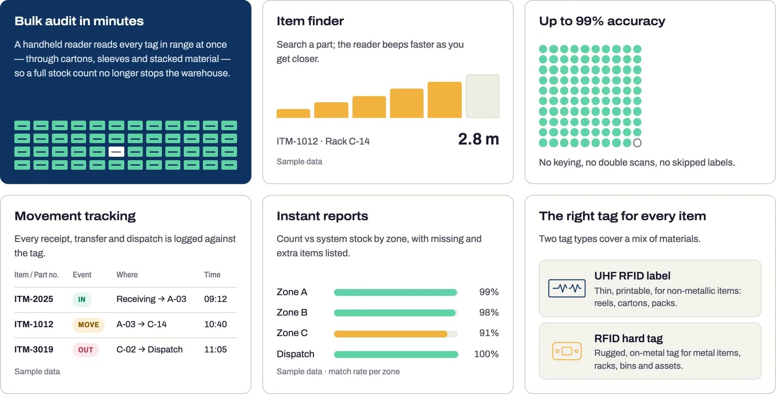 Feature tiles: bulk audit, item finder with signal strength, accuracy, movement log, match rate per zone and the two tag types.
