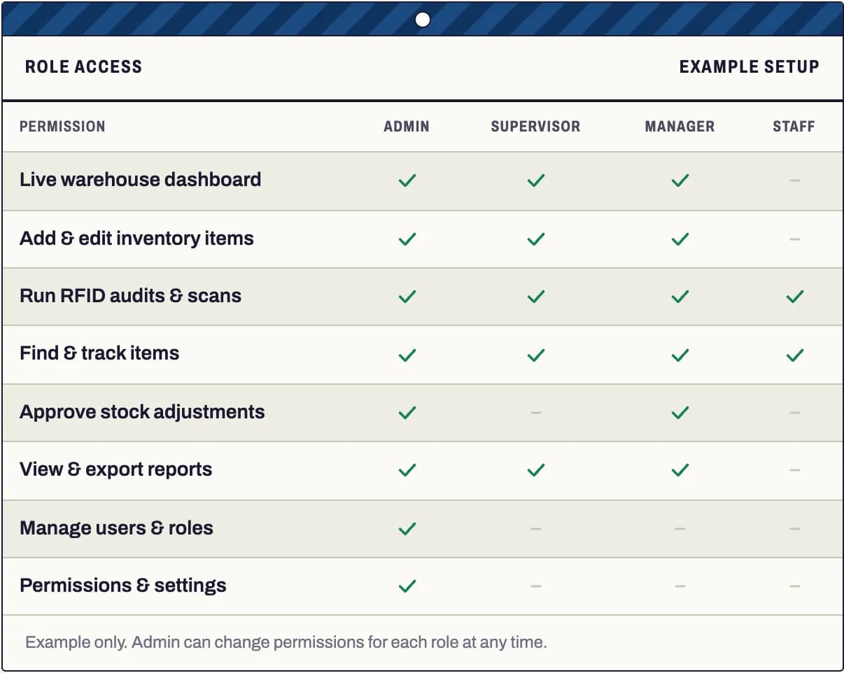 Role access table showing which permissions Admin, Supervisor, Manager and Staff have, from live dashboard to settings.