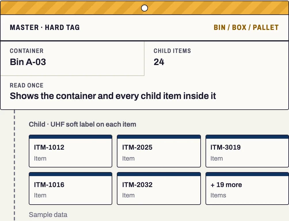 Master hard tag on a bin with 24 child items, and the child items with UHF soft labels listed below it.