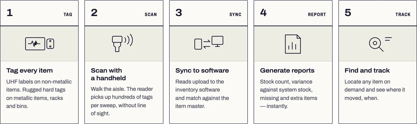 Five-step workflow: tag every item, scan with a handheld, sync to software, generate reports, find and track.