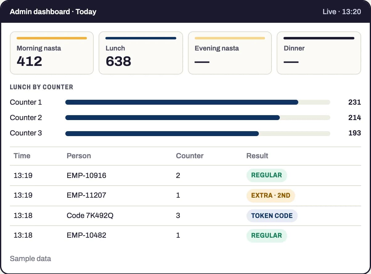 Admin dashboard with meal counts per slot, lunch served per counter and a live list of scans marked regular, extra or token code.