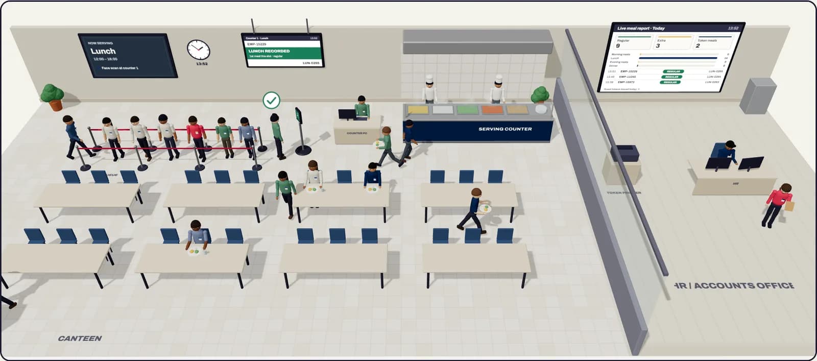 Simulation of a canteen: a queue at the face terminal, counter screen showing lunch recorded, serving counter, and a live meal report in the HR and accounts office.