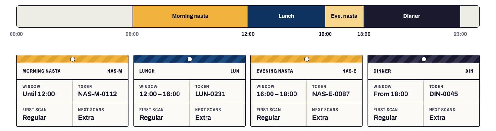 Timeline of the day split into morning nasta (snack), lunch, evening nasta and dinner slots, each with its own token series and regular-then-extra rule.