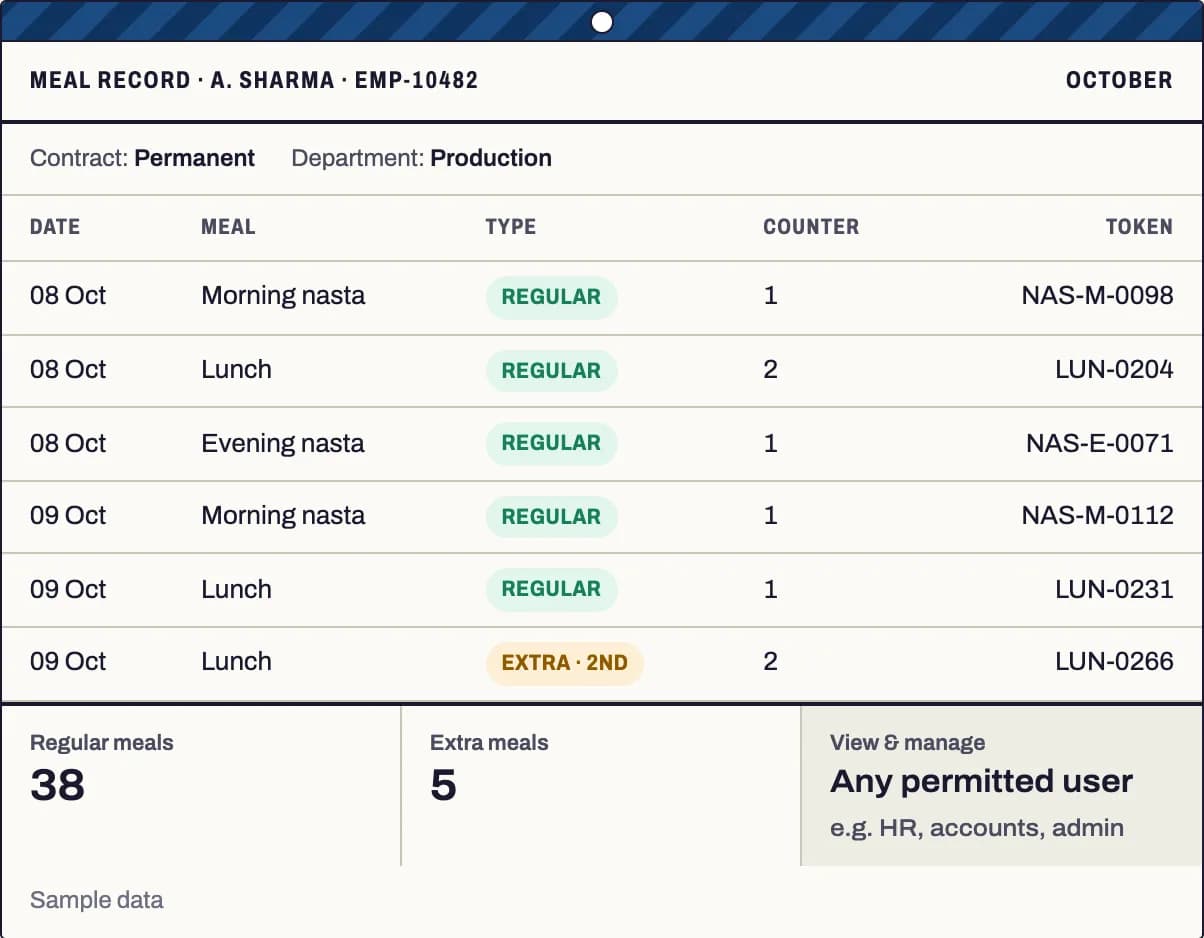 One person's monthly meal record listing date, meal, regular or extra, counter and token, with regular and extra totals.