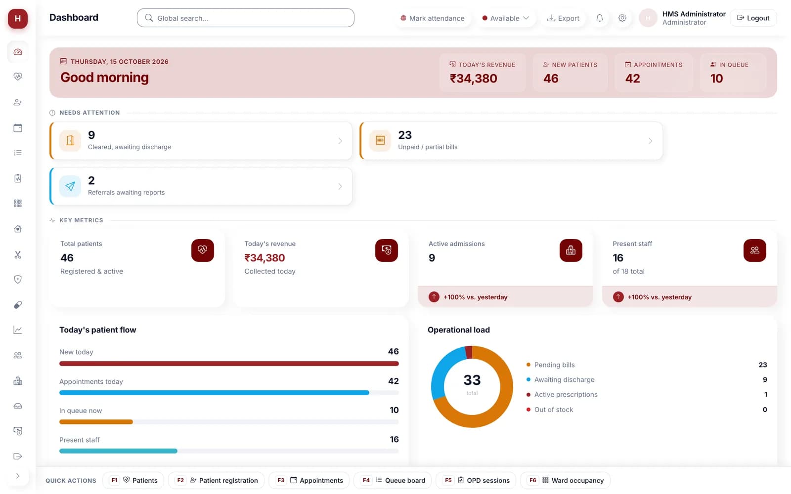 HMS dashboard with today’s revenue, new patients, appointments and queue count, items needing attention, key metrics, today’s patient flow and an operational load chart.
