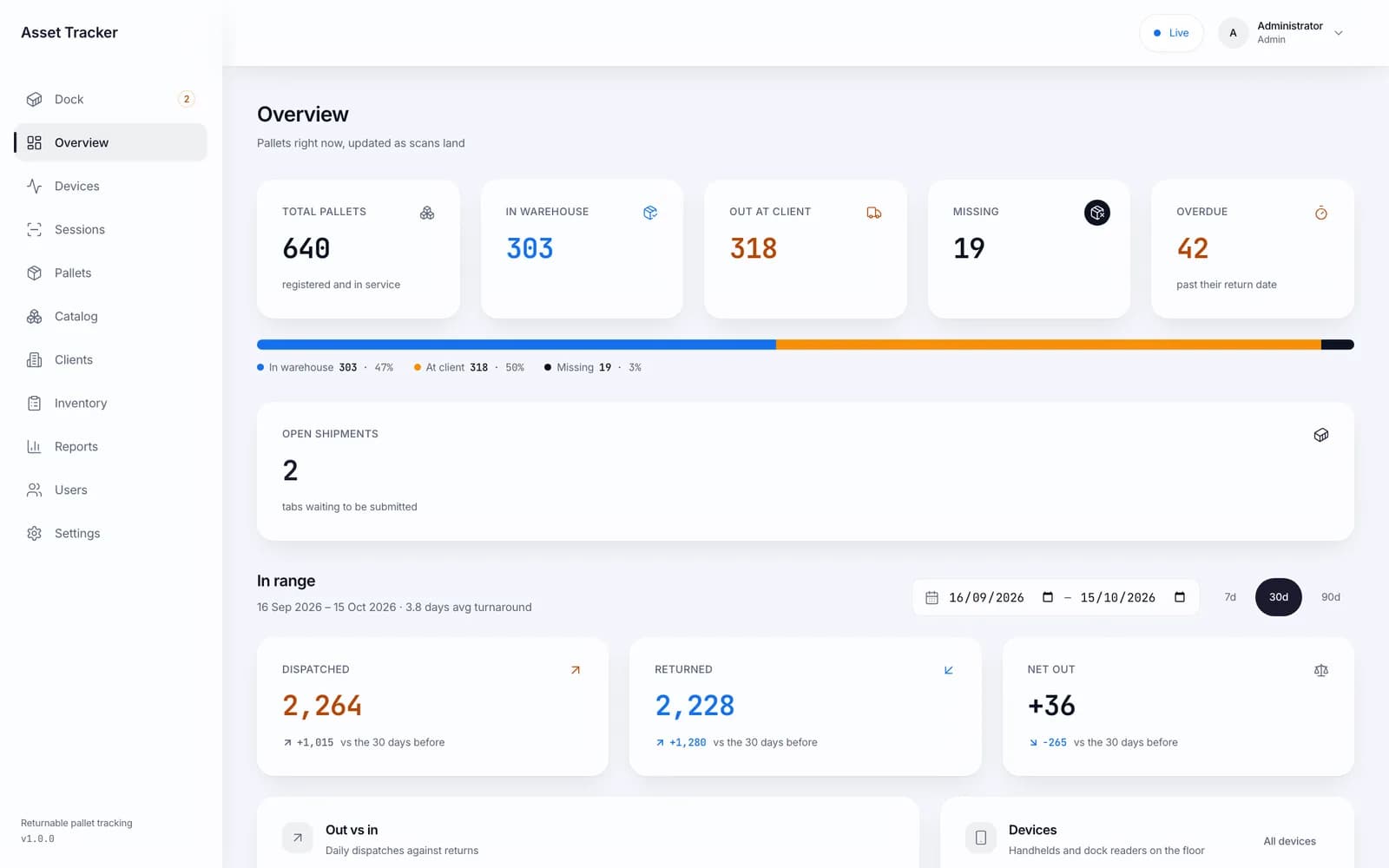 Overview dashboard with total pallets, in warehouse, out at client, missing and overdue counts, open dock shipments and dispatched versus returned totals for the last 30 days