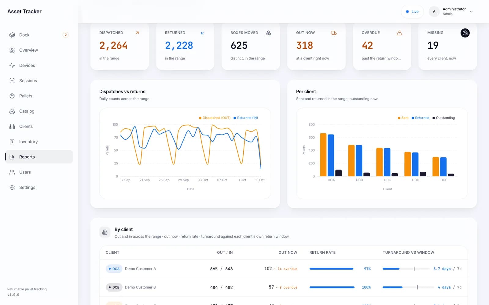 Reports screen with dispatched, returned, out now, overdue and missing totals, a daily dispatches versus returns chart, a per-customer bar chart and a table of return rate and turnaround