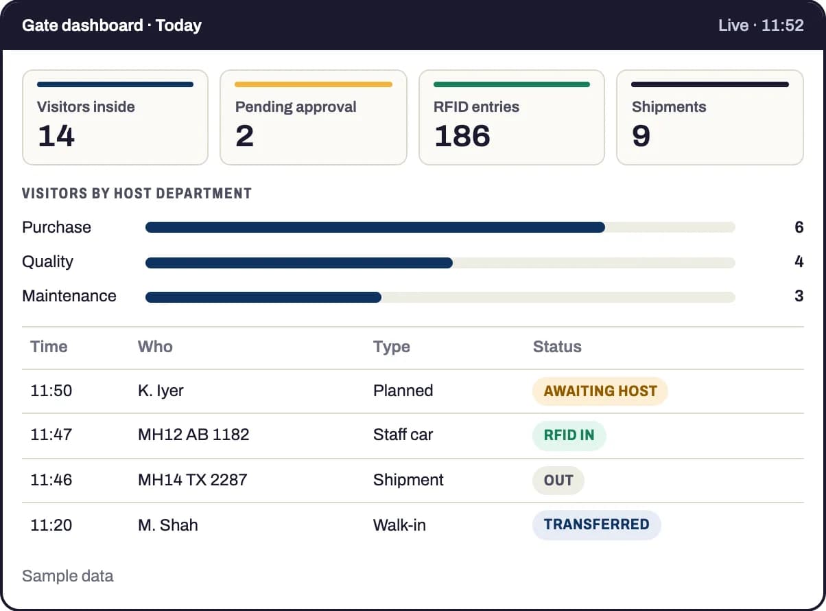 Gate dashboard showing visitors inside, pending approvals, RFID entries and shipments, visitors by host department and a live status list.