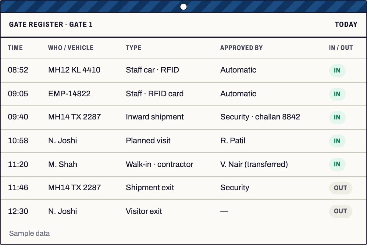 Gate register listing staff cars and cards entering by RFID, a shipment in and out, a planned visit and a transferred walk-in, with approver and in or out.