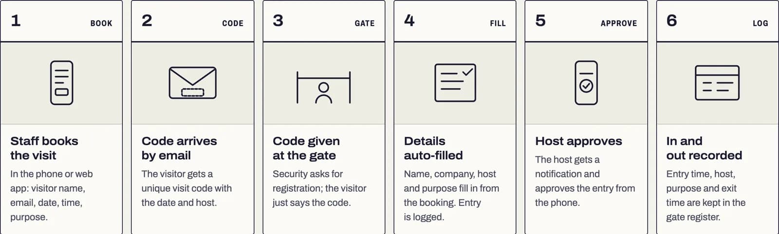 Six steps of a planned visit: staff books, code arrives by email, code given at the gate, details auto-filled, host approves, in and out recorded.