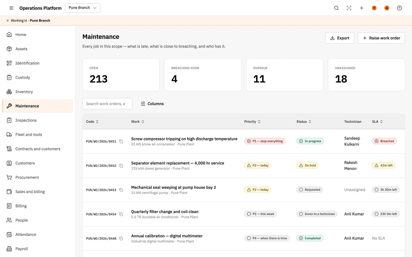 Maintenance work order list with open, breaching-soon, overdue and unassigned counts, and work orders showing priority, status, technician and SLA time left