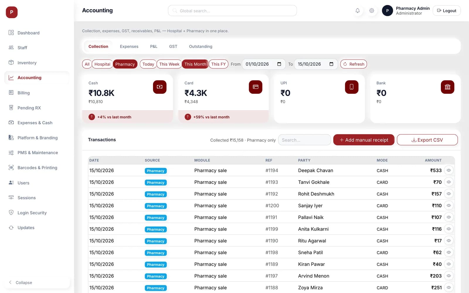 Accounting collection view filtered to pharmacy for this month, with cash, card, UPI and bank totals and a list of pharmacy sales by customer and mode.